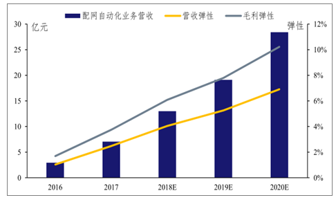 配網自動化